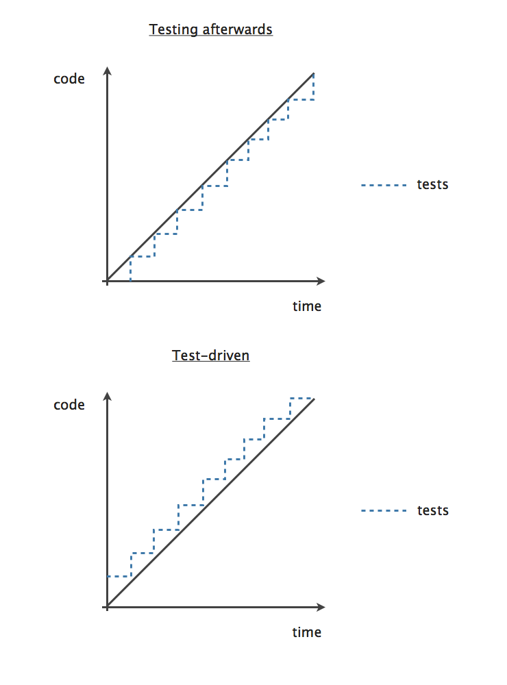 Test driven programming