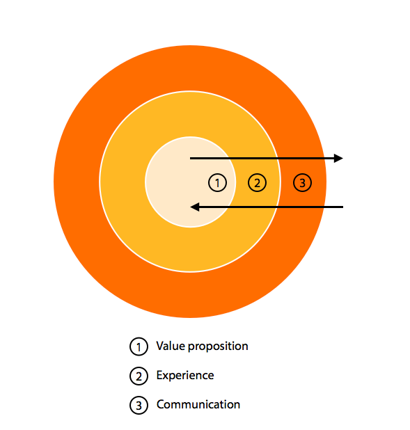 IDEO design process - value proposition, customer experience, communication