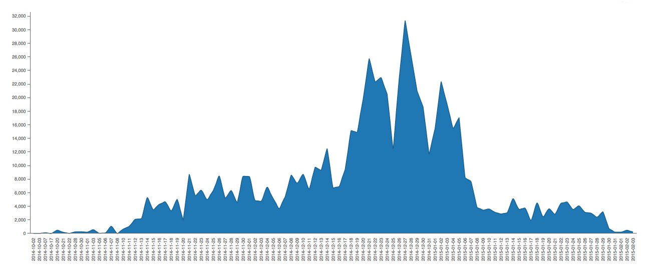 Interesting dataset