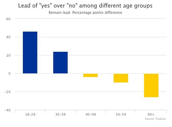 Brexit vote by age