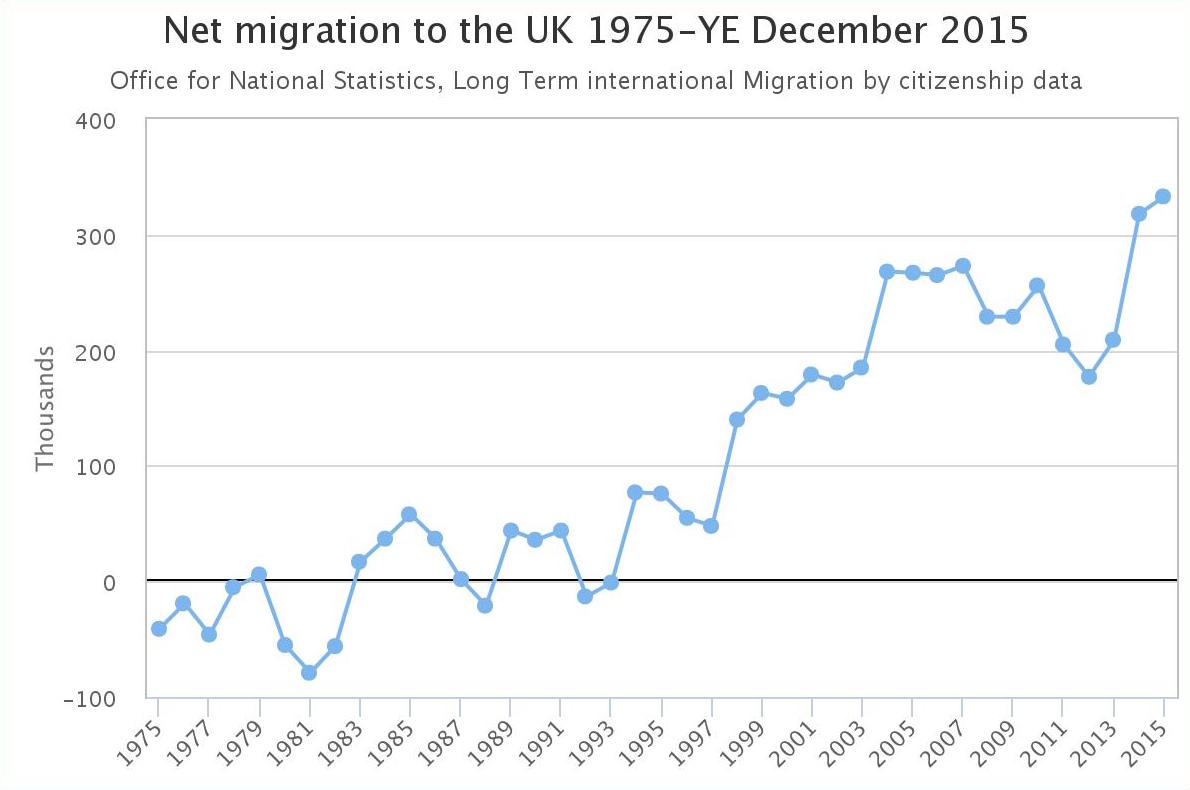 UK immigration chart 2016